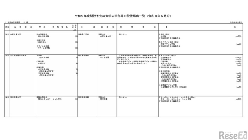 令和9年度開設予定の大学の学部等の設置届出一覧（令和8年5月分）