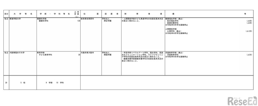 令和9年度開設予定の大学の学部等の設置届出一覧（令和8年5月分）