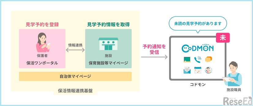 保活情報連携基盤とCoDMONとの連携のイメージ図