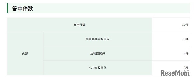 答申件数