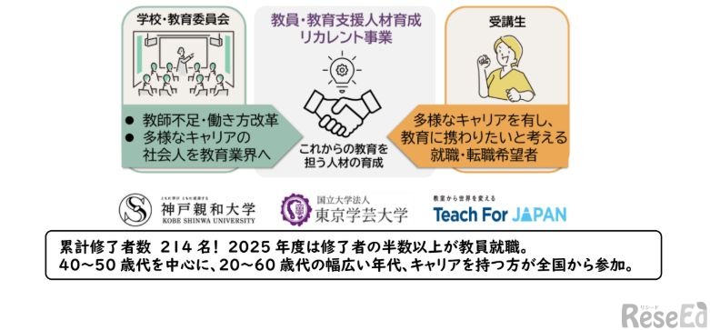 教員・教育支援人材育成リカレント事業の概要
