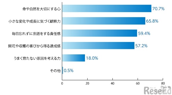 Q.植物の栽培学習を行うことで、児童に身につく力はどのようなことだと思いますか。（複数回答）