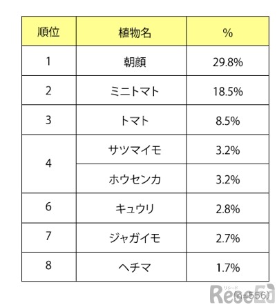 Q. 「栽培学習」で育てる植物は何ですか。主に育てている植物名を1つお答えください。（自由回答）