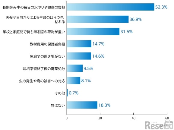Q.植物の栽培学習の指導や運営において、課題や負担に感じていることは何ですか。（複数回答）