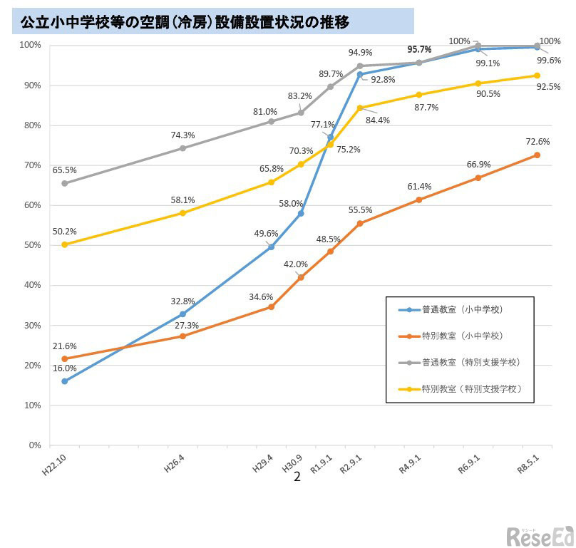 公立小中学校等の空調（冷房）設備設置状況の推移