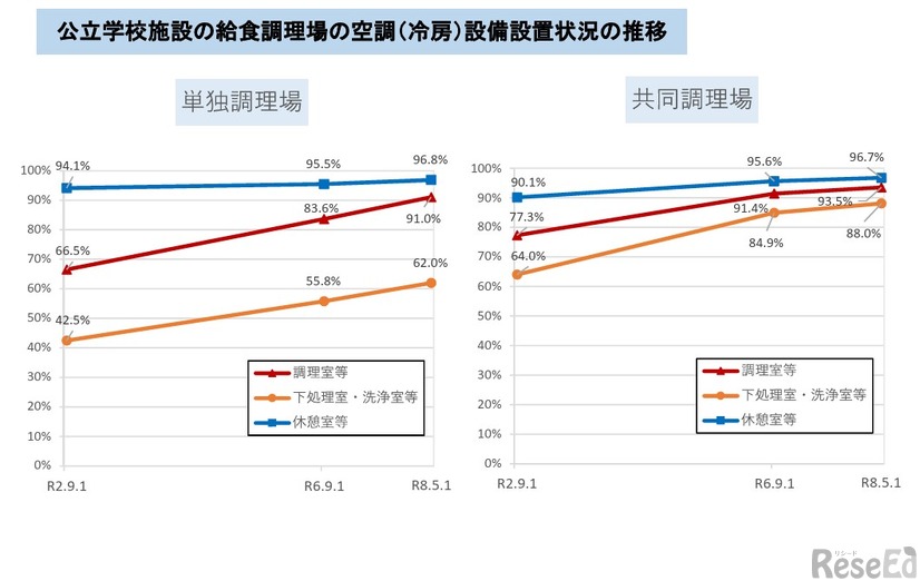 給食調理場の空調（冷房）設備設置状況の推移