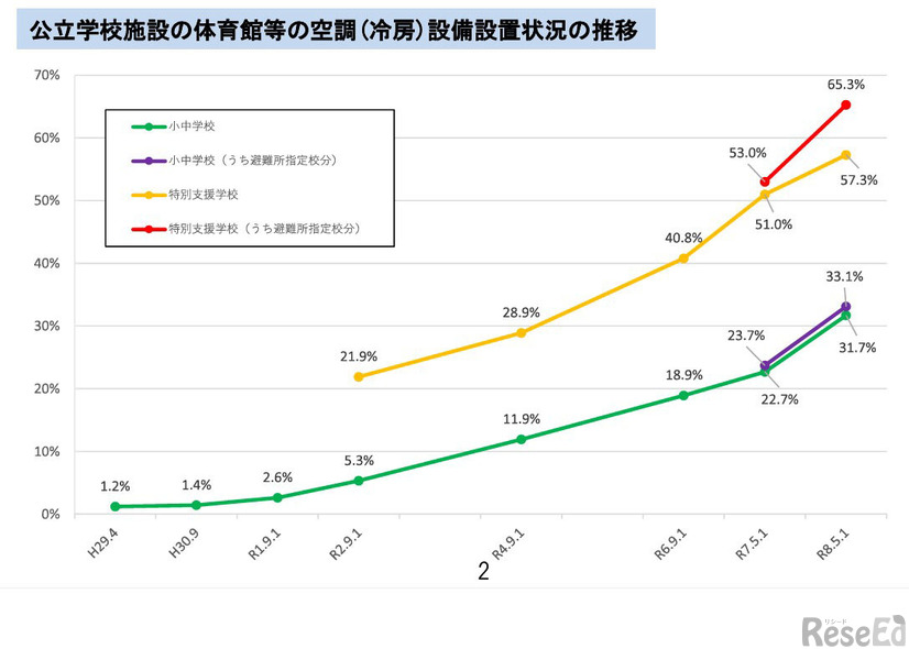 体育館等の空調（冷房）設備設置状況の推移