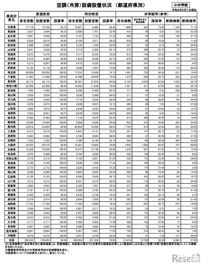 空調（冷房）設備設置状況（都道府県別）