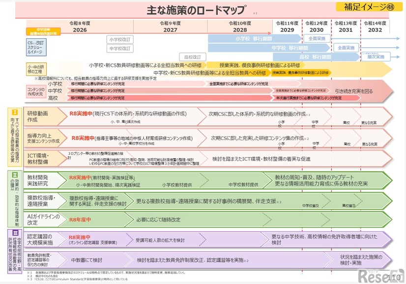 おもなな施策のロードマップ