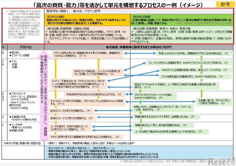 「高次の資質・能力」等を活かして単元を構想するプロセスの一例（イメージ）高等学校・情報I 、単元名：デザイン思考