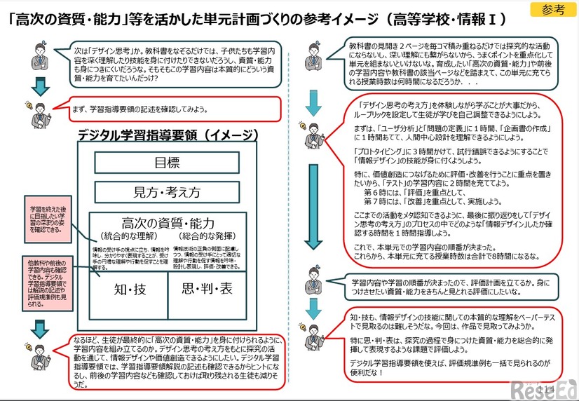 「高次の資質・能力」等を活かした単元計画づくりの参考イメージ（高等学校・情報I）