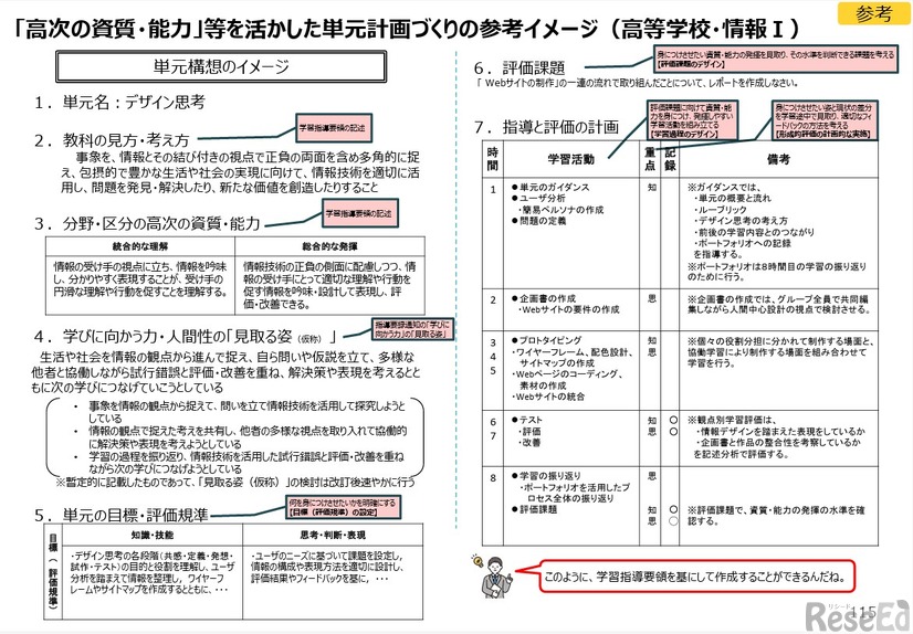 「高次の資質・能力」等を活かした単元計画づくりの参考イメージ（高等学校・情報I）