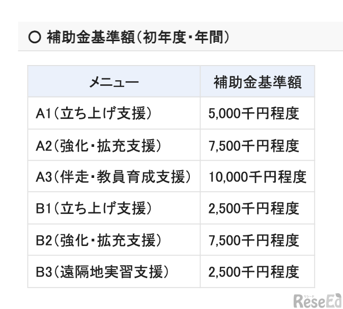 補助金基準額（初年度・年間）