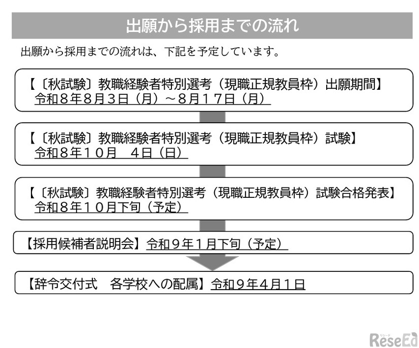 出願から採用までの流れ
