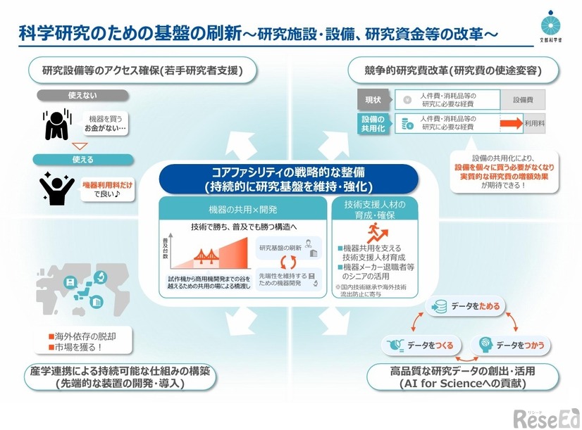 科学研究のための基盤の刷新～研究施設・設備、研究資金等の改革～