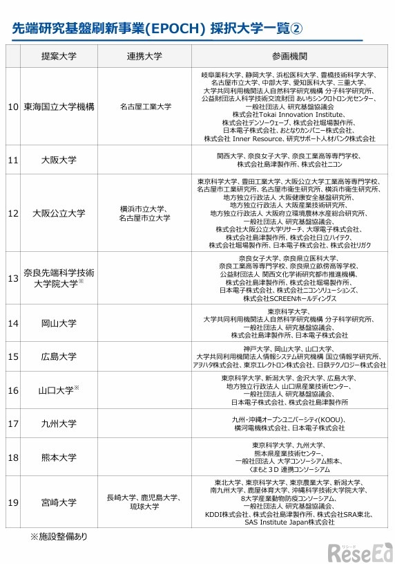 先端研究基盤刷新事業（EPOCH）採択大学一覧