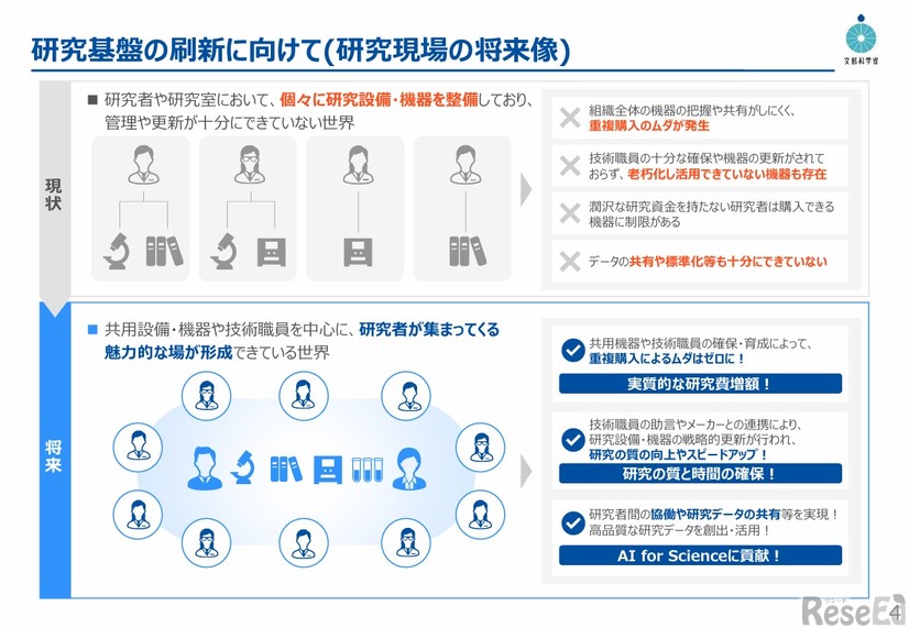 研究基盤の刷新に向けて（研究現場の将来像）