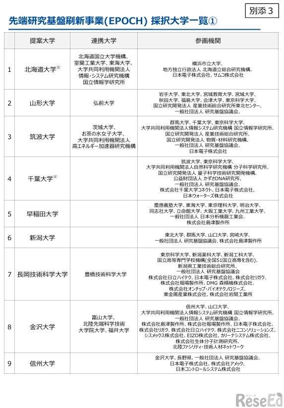 先端研究基盤刷新事業（EPOCH）採択大学一覧