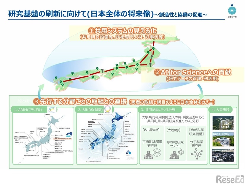 研究基盤の刷新に向けて（日本全体の将来像）～創造性と協働の促進～