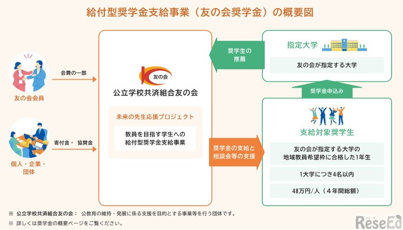 給付型奨学金支給事業（友の会奨学金）の概要図