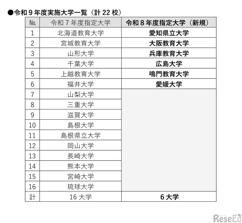 2027年度実施大学一覧（計22校）