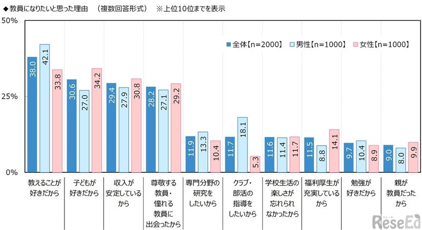 教員になりたいと思った理由
