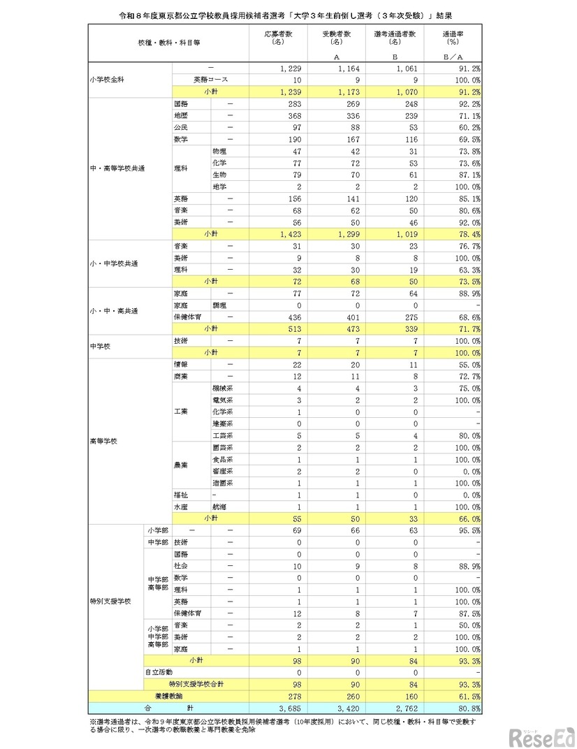 令和8年度東京都公立学校教員採用候補者選考「大学3年生前倒し選考（3年次受験）」結果