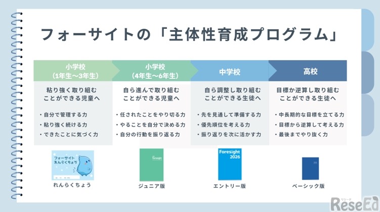 フォーサイトの「主体性育成プログラム」