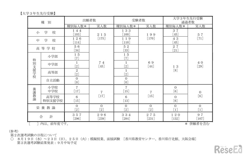 第1次選考試験の結果（大学3年生先行受験）