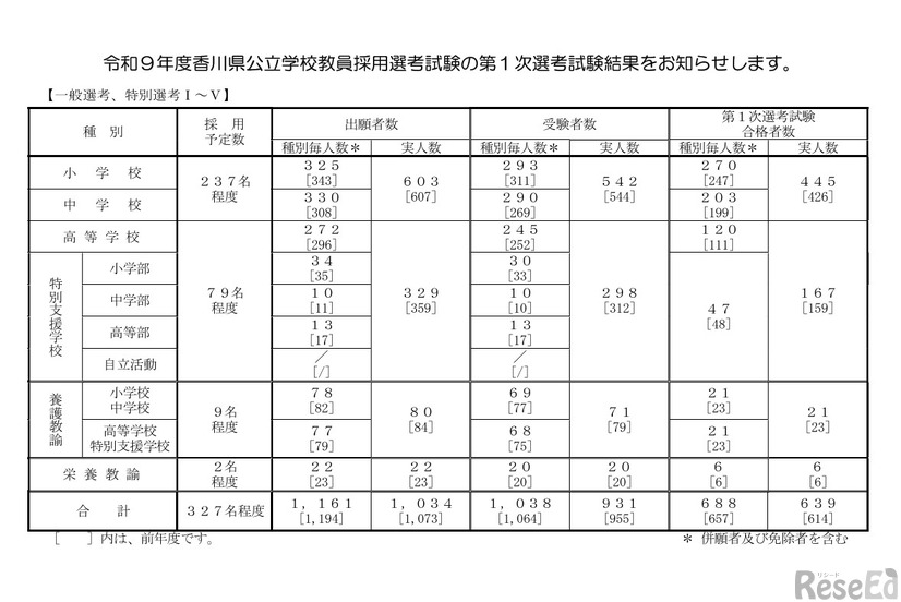 第1次選考試験の結果（一般選考、特別選考）