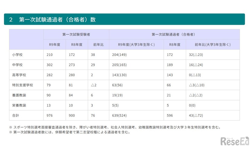 第一次試験通過者（合格者）数