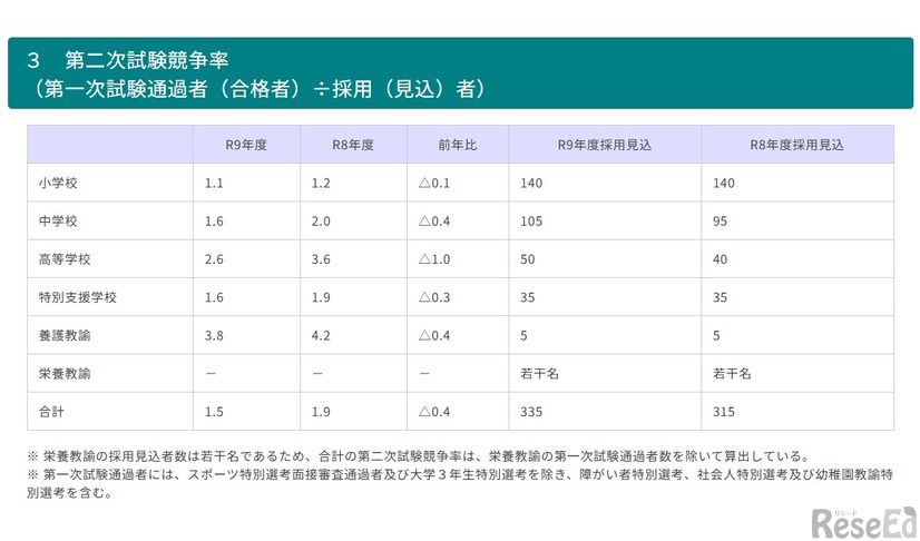 第二次試験競争率