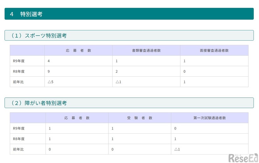 特別選考