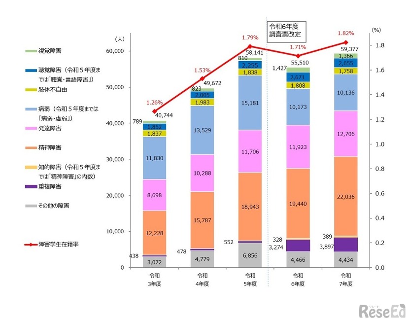 障害学生数と障害学生在籍率