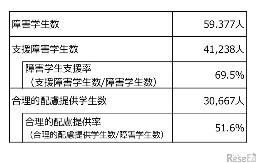 支援障害学生数と合理的配慮提供学生数