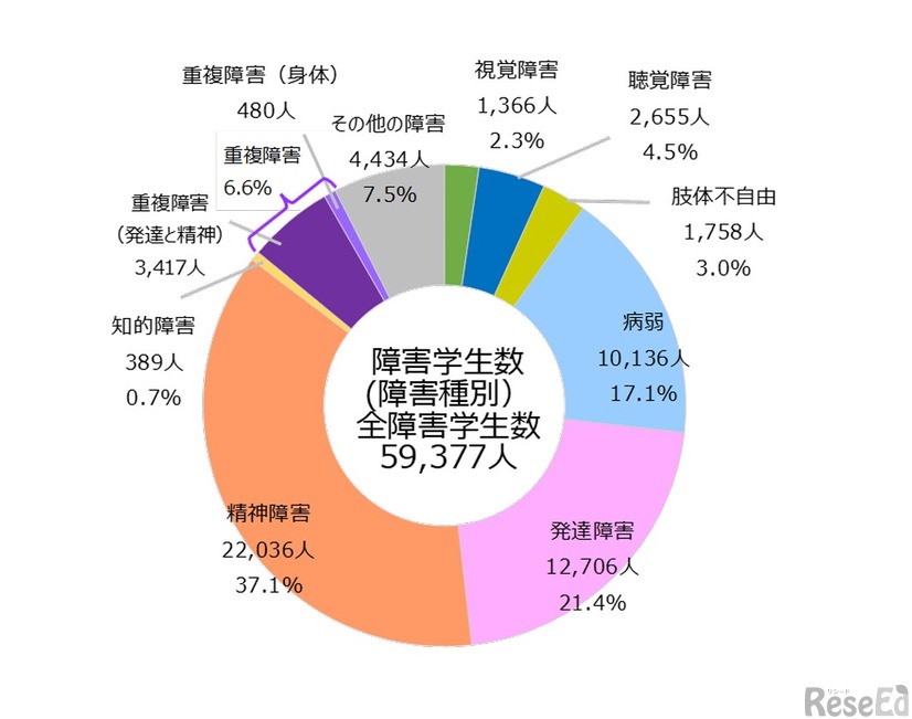障害種別の障害学生数