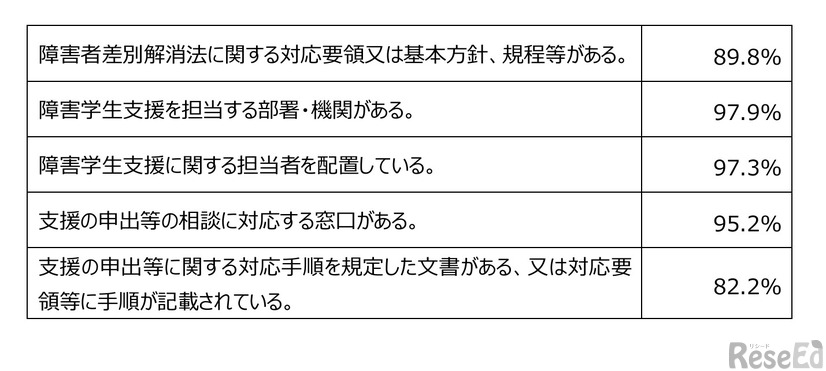 障害学生支援に関する体制の整備