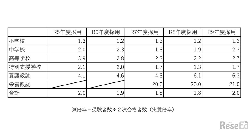 過去5年間の倍率