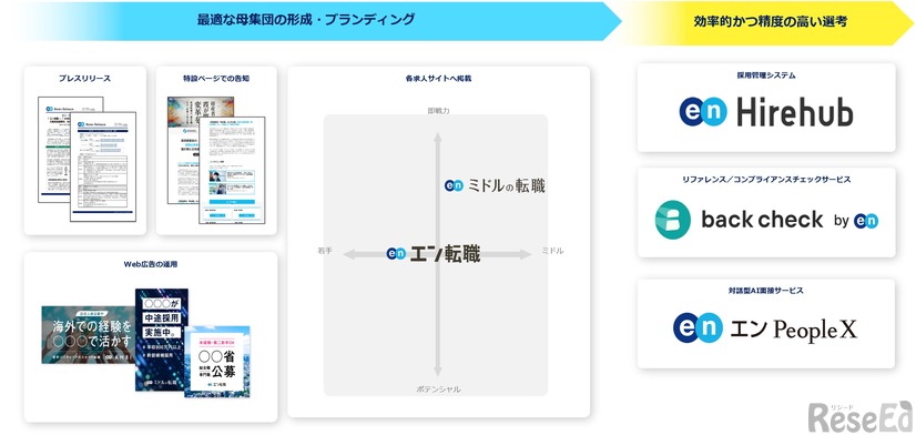 ソーシャルインパクト採用プロジェクトにおけるエンの支援サービス