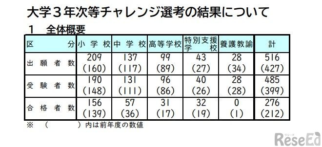 大学3年次等チャレンジ選考の結果について