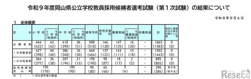 2027年度岡山県公立学校教員採用候補者選考試験（第1次試験）の結果について