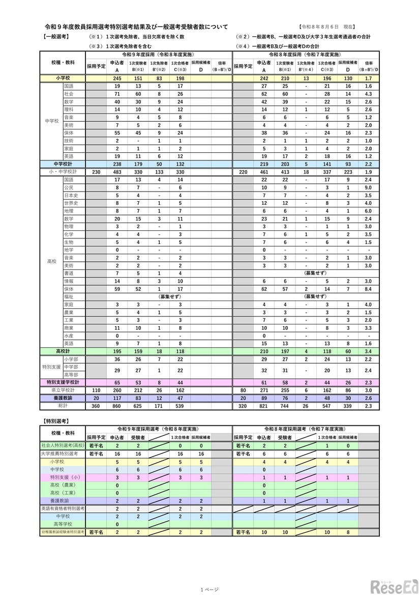 2027年度教員採用選考特別選考結果および一般選考受験者数について