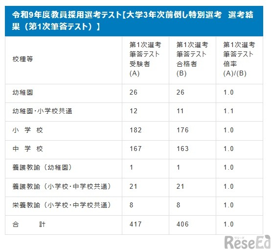 令和9年度教員採用選考テスト【大学3年次前倒し特別選考　選考結果（第1次筆答テスト）】