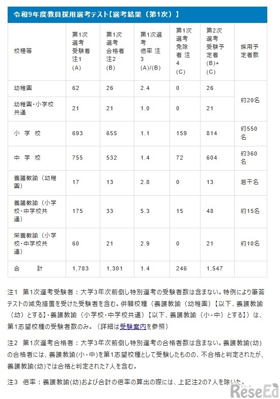 令和9年度教員採用選考テスト【選考結果（第1次）】