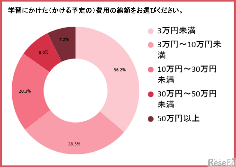 日本語教師の学習費用は3人に1人が3万円未満、一方で50万円以上も