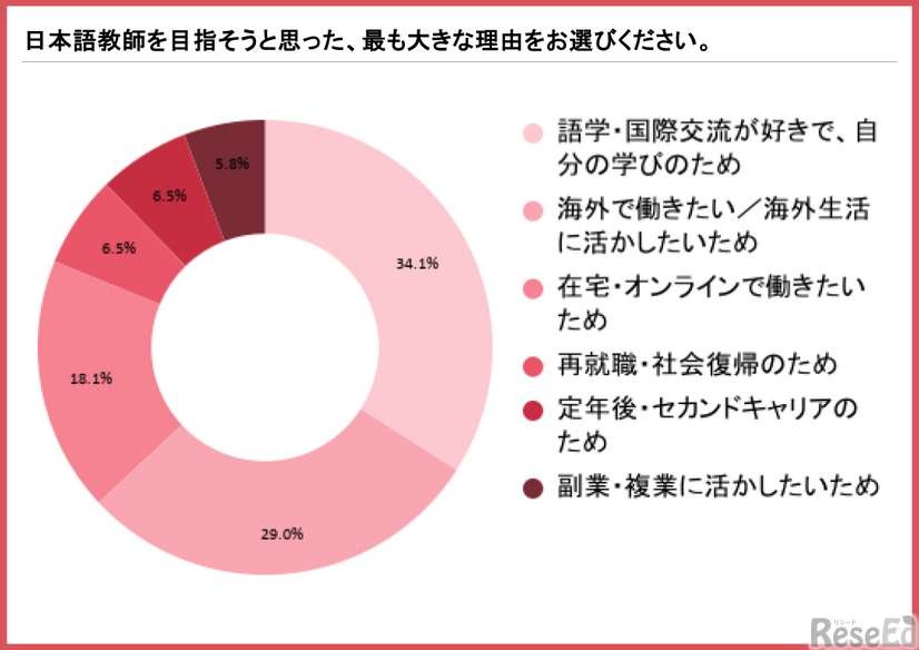 日本語教師の学習費用は3人に1人が3万円未満、一方で50万円以上も