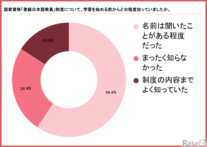 日本語教師の学習費用は3人に1人が3万円未満、一方で50万円以上も