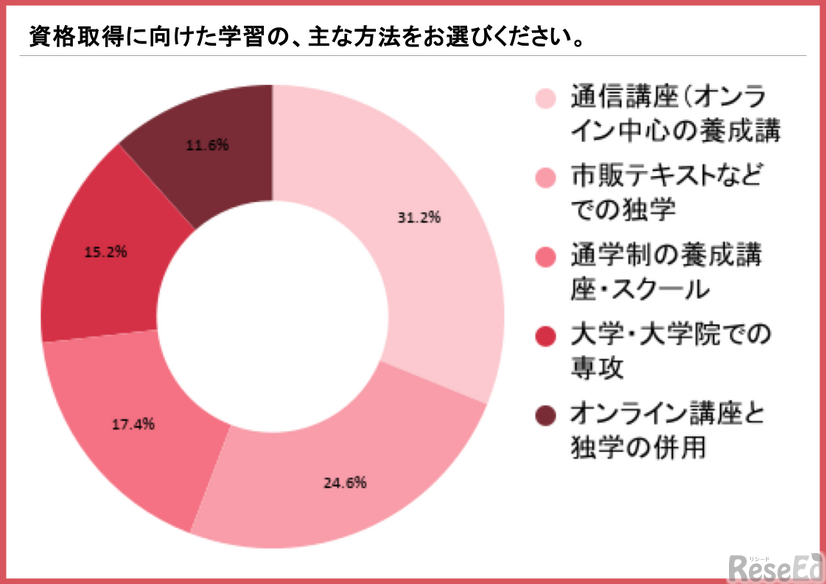 日本語教師の学習費用は3人に1人が3万円未満、一方で50万円以上も