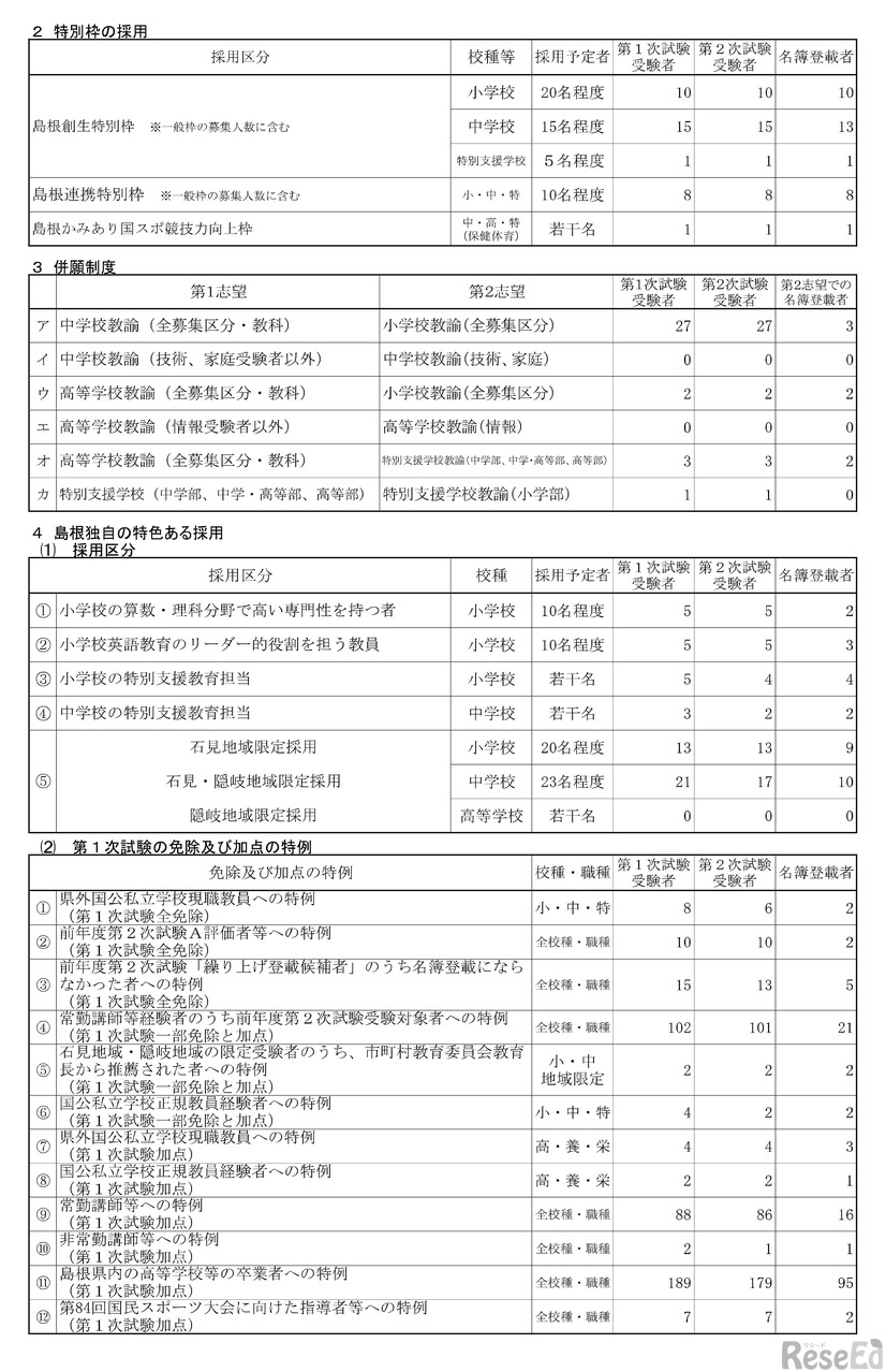 令和9年度（令和8年度実施）島根県公立学校教員採用候補者「一般選考試験」第2次試験の結果について