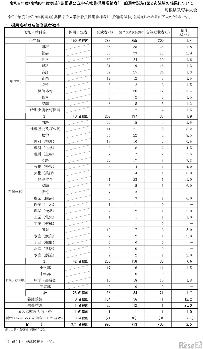 令和9年度（令和8年度実施）島根県公立学校教員採用候補者「一般選考試験」第2次試験の結果について